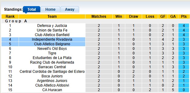 Nhận định, soi kèo Rivadavia vs Belgrano, 7h15 ngày 26/7: Cân bằng - Ảnh 4