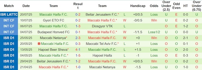 Nhận định, soi kèo Torpedo-BelAZ vs Maccabi Haifa, 1h00 ngày 25/7: Phong độ lên cao - Ảnh 3