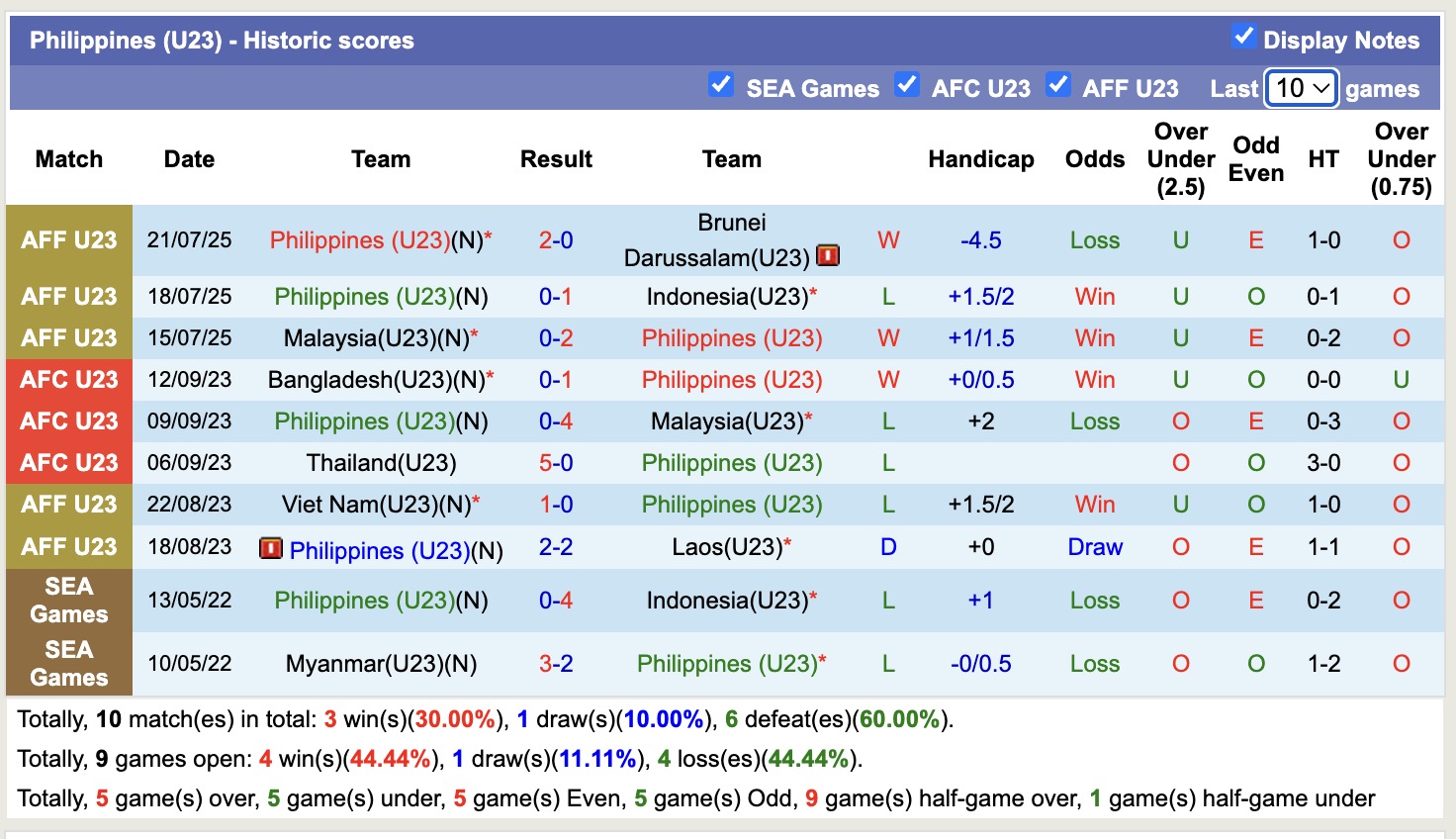 Nhận định, soi kèo U23 Việt Nam vs U23 Philippines, 16h00 ngày 25/7: Chiến thắng nhọc nhằn - Ảnh 3