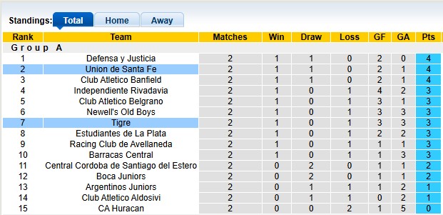 Nhận định, soi kèo Union Santa Fe vs Tigre, 7h15 ngày 26/7: Xa nhà là bão tố - Ảnh 4