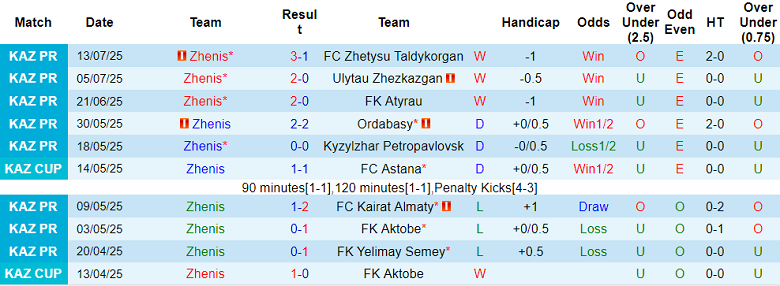 Nhận định, soi kèo Zhenis vs Okzhetpes, 21h00 ngày 25/7: Thắng tiếp? - Ảnh 1