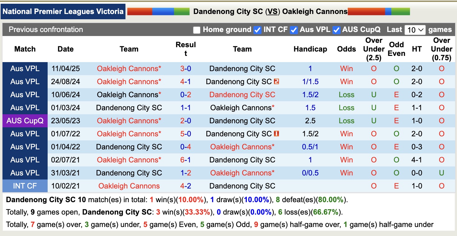 Oakleigh Cannons - Ảnh 4