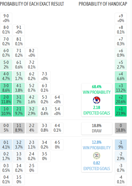 Si&ecirc;u m&aacute;y t&iacute;nh dự đo&aacute;n kết quả trận U23 Việt Nam gặp Philippines - Ảnh 1