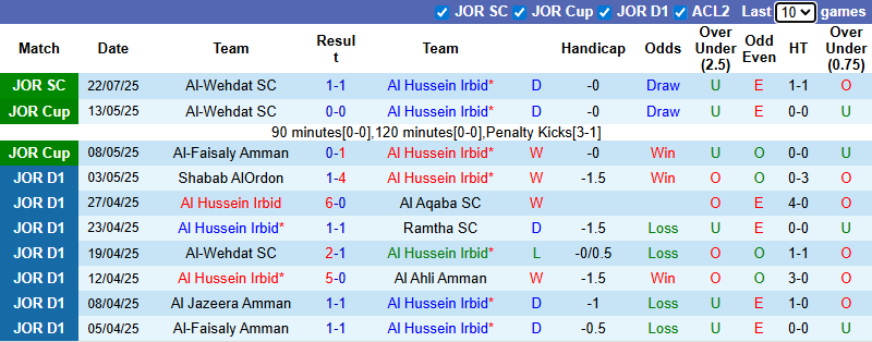 Nhận định, soi kèo Al Hussein Irbid vs Al-Wehdat, 0h00 ngày 26/7: Đối thủ kị rơ - Ảnh 3