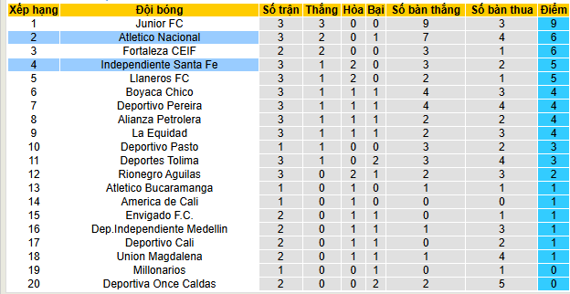 Nhận định, soi kèo Atletico Nacional vs Independiente Santa Fe, 08h30 ngày 26/7 - Ảnh 4