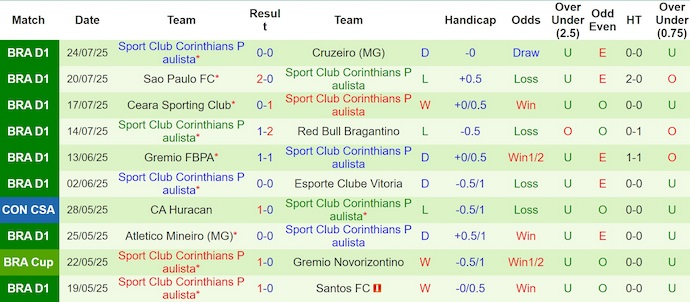 Nhận định, soi kèo Botafogo vs Corinthians, 4h30 ngày 27/7: Ưu thế cho chủ nhà - Ảnh 3