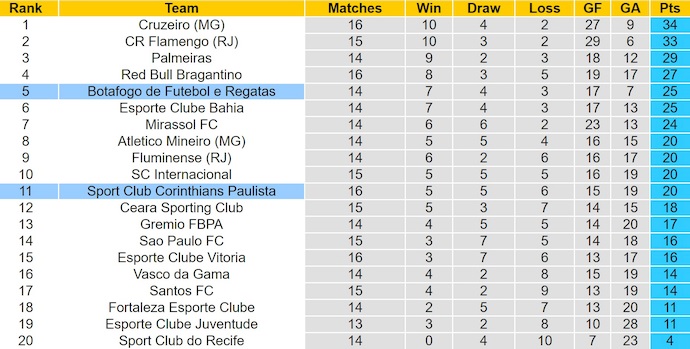 Nhận định, soi kèo Botafogo vs Corinthians, 4h30 ngày 27/7: Ưu thế cho chủ nhà - Ảnh 5