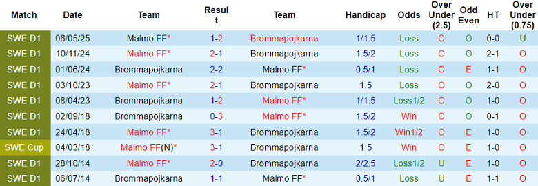 Nhận định, soi kèo Brommapojkarna vs Malmo, 20h00 ngày 26/7: Lại thua? - Ảnh 3