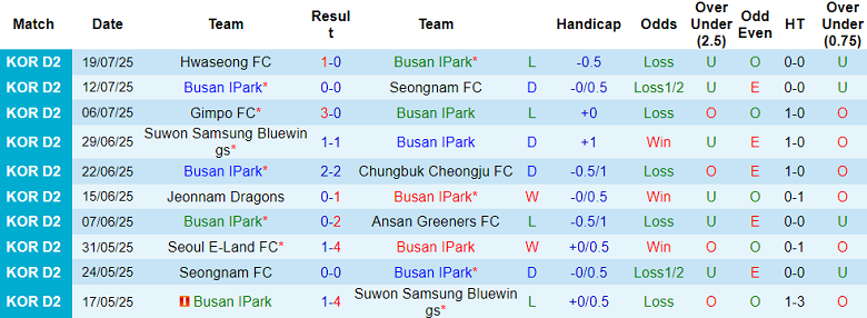 Nhận định, soi kèo Busan IPark vs Bucheon, 17h00 ngày 26/7: Khách thắng thế - Ảnh 1