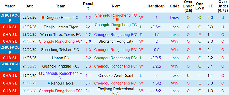 Nhận định, soi kèo Chengdu Rongcheng vs Beijing Guoan, 18h35 ngày 26/7: Tìm lại nụ cười - Ảnh 1
