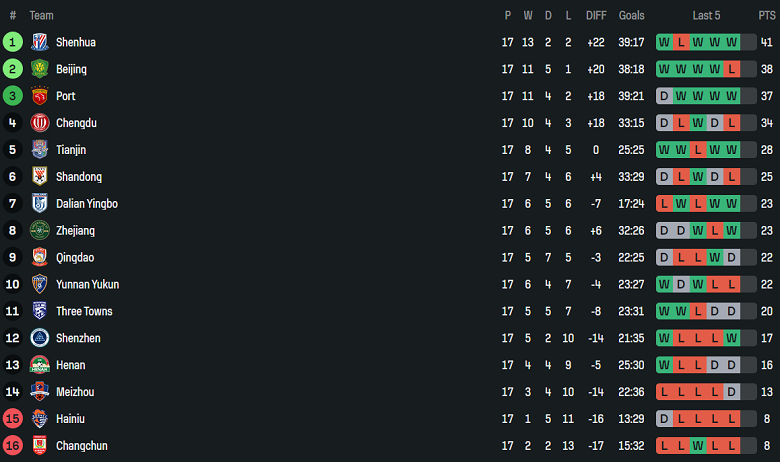 Nhận định, soi kèo Chengdu Rongcheng vs Beijing Guoan, 18h35 ngày 26/7: Tìm lại nụ cười - Ảnh 4