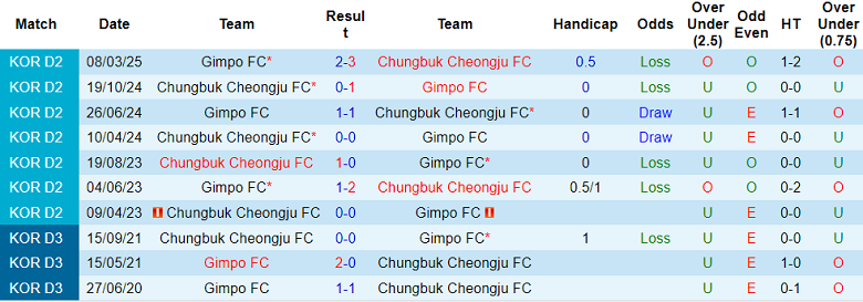 Nhận định, soi kèo Cheongju vs Gimpo, 17h00 ngày 26/7: Thắng tiếp? - Ảnh 3