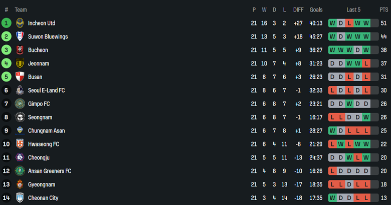 Nhận định, soi kèo Chungnam Asan vs Hwaseong, 17h00 ngày 26/7: Tin vào cửa dưới - Ảnh 4