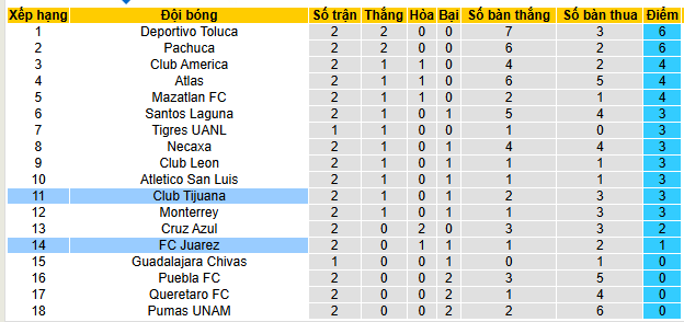 Nhận định, soi kèo Club Tijuana vs FC Juarez, 10h00 ngày 26/7: Tiễn khách trắng tay - Ảnh 5