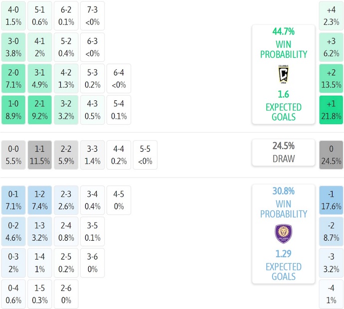 Nhận định, soi kèo Columbus Crew vs Orlando City, 6h30 ngày 26/7: Nối mạch toàn thắng - Ảnh 7