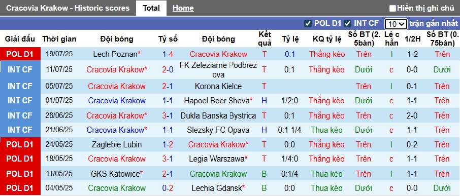 Nhận định, soi kèo Cracovia Krakow vs Nieciecza, 23h00 ngày 25/7: Bắt nạt tân binh - Ảnh 4