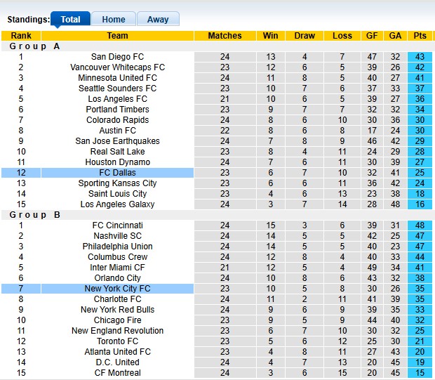 Nhận định, soi kèo Dallas vs New York City FC, 7h30 ngày 26/7: Tin vào đội khách - Ảnh 4