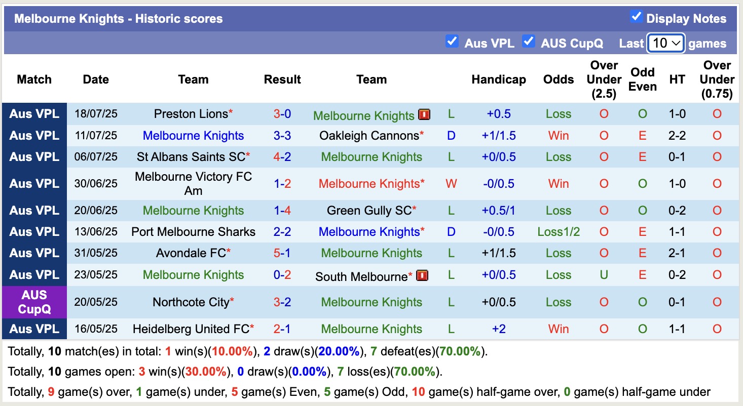 Nhận định, soi kèo Dandenong Thunder vs Melbourne Knights, 16h00 ngày 26/7: Không có bất ngờ - Ảnh 3