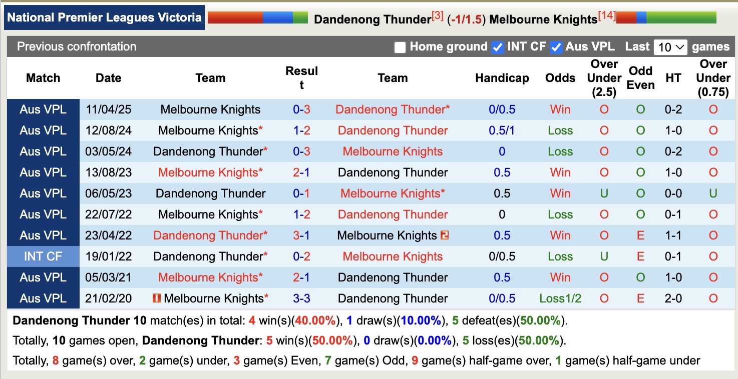 Nhận định, soi kèo Dandenong Thunder vs Melbourne Knights, 16h00 ngày 26/7: Không có bất ngờ - Ảnh 4