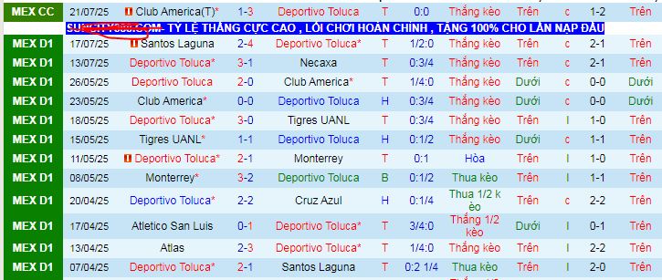 Nhận định, soi kèo Deportivo Toluca vs Tigres UANL, 08h00 ngày 27/7: Giữ vững ngôi đầu - Ảnh 1