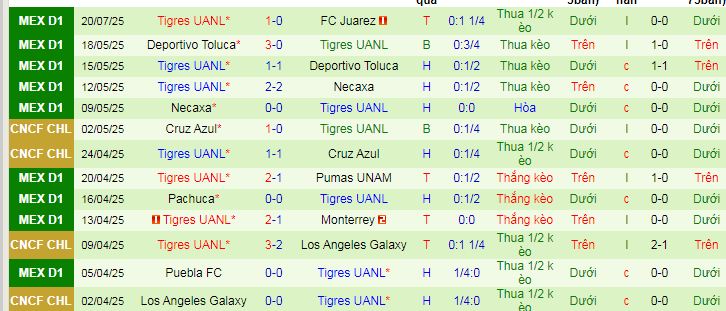 Nhận định, soi kèo Deportivo Toluca vs Tigres UANL, 08h00 ngày 27/7: Giữ vững ngôi đầu - Ảnh 2