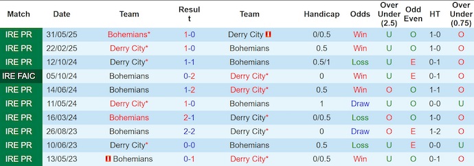 Nhận định, soi kèo Derry City vs Bohemians, 1h45 ngày 26/7: Điểm tựa sân nhà - Ảnh 4