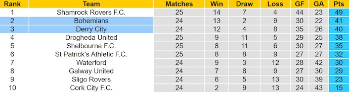 Nhận định, soi kèo Derry City vs Bohemians, 1h45 ngày 26/7: Điểm tựa sân nhà - Ảnh 5