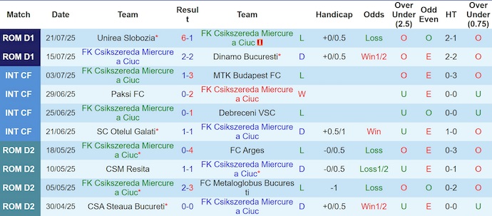 Nhận định, soi kèo FK Csikszereda vs Rapid Bucuresti, 2h00 ngày 26/7: Khách chiếm ưu thế - Ảnh 2