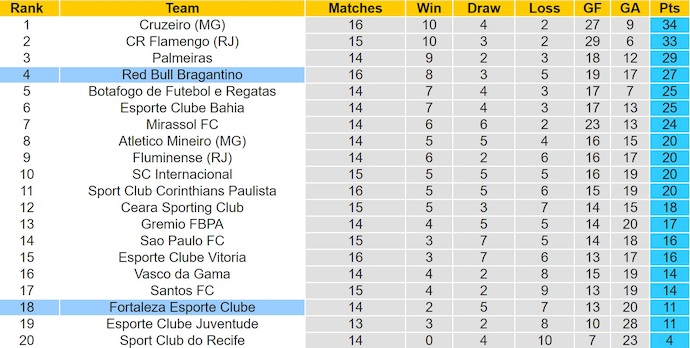 Nhận định, soi kèo Fortaleza vs RB Bragantino, 4h30 ngày 27/7: Chìm trong khủng hoảng - Ảnh 5