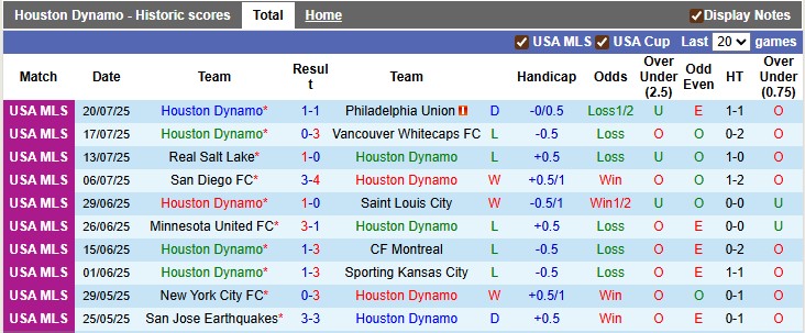 Nhận định, soi kèo Houston Dynamo vs Los Angeles Galaxy, 7h30 ngày 26/7: Chủ nhà lấn lướt - Ảnh 1