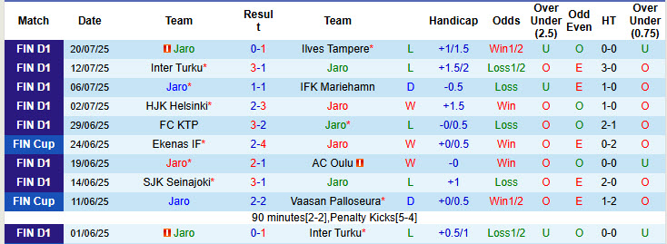 Nhận định, soi kèo Jaro vs Vaasan Palloseura, 23h00 ngày 25/7: Xa dần top 6 - Ảnh 2