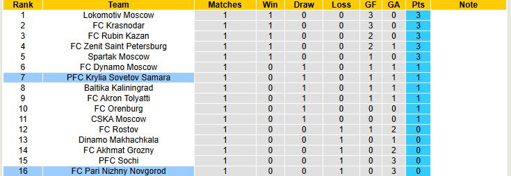 Nhận định, soi kèo Krylia Sovetov Samara vs Pari Nizhny Novgorod, 23h00 ngày 25/7: Chiến thắng đầu tay - Ảnh 5