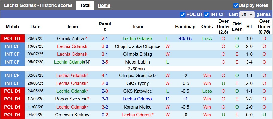 Nhận định, soi kèo Lechia Gdansk vs Lech Poznan, 1h15 ngày 27/7: Bản lĩnh nhà vô địch - Ảnh 2