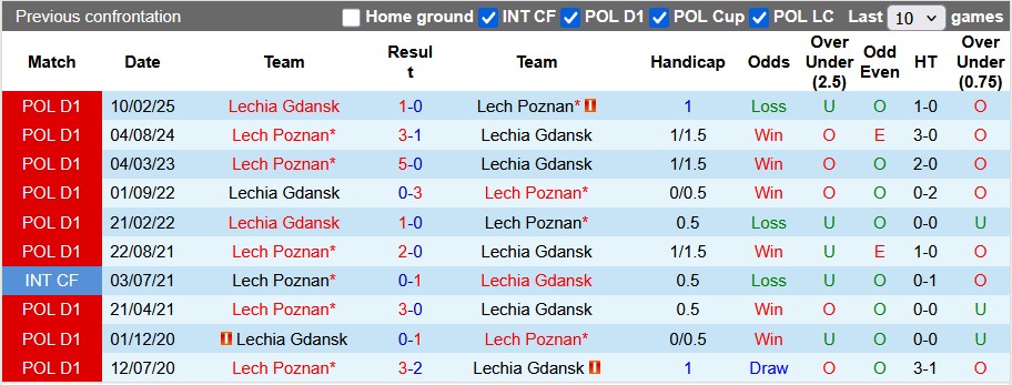 Nhận định, soi kèo Lechia Gdansk vs Lech Poznan, 1h15 ngày 27/7: Bản lĩnh nhà vô địch - Ảnh 4