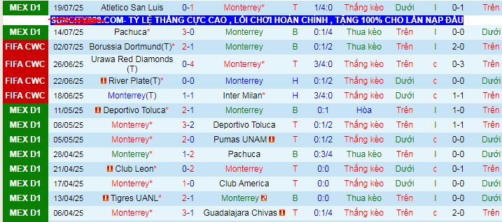 Nhận định, soi kèo Monterrey vs Atlas, 08h00 ngày 27/7: Tan nát Atlas - Ảnh 1