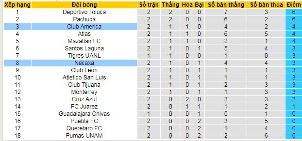 Nhận định, soi kèo Necaxa vs Club America, 10h05 ngày 27/7: Vị khách yếu bóng vía - Ảnh 4