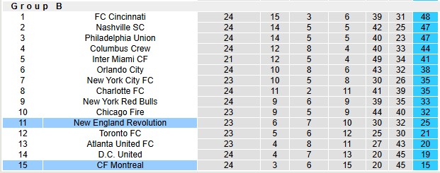 Nhận định, soi kèo New England vs Montreal, 6h30 ngày 26/7: Kém cỏi như nhau - Ảnh 4