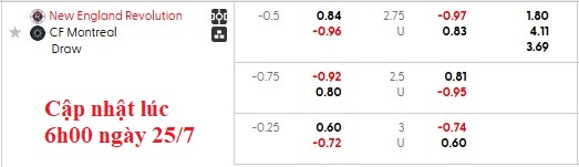 Nhận định, soi kèo New England vs Montreal, 6h30 ngày 26/7: Kém cỏi như nhau - Ảnh 5