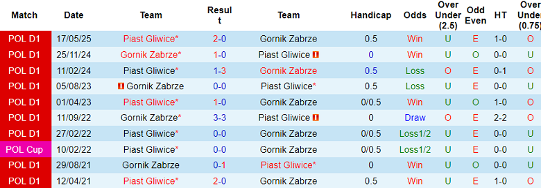Nhận định, soi kèo Piast Gliwice vs Gornik Zabrze, 19h45 ngày 26/7: Khó cho cửa dưới - Ảnh 3