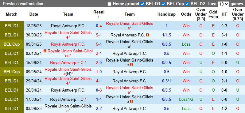 Nhận định, soi kèo Royal Antwerp vs Royale Union Saint-Gilloise, 1h45 ngày 26/7: Cải thiện - Ảnh 4