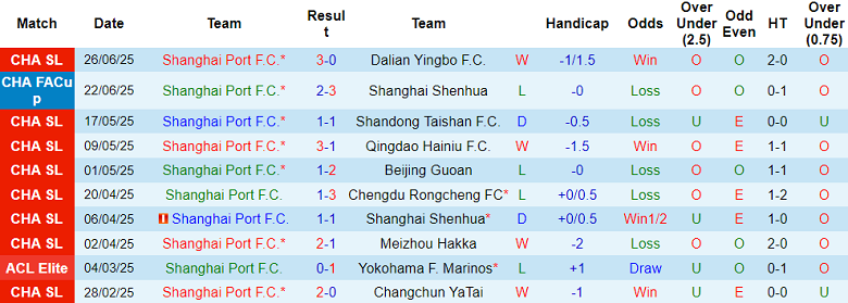 Nhận định, soi kèo Shanghai Port vs Qingdao West Coast, 18h00 ngày 26/7: Nối dài ngày vui - Ảnh 1