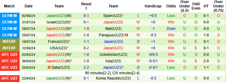 Nhận định, soi kèo U23 Saudi Arabia vs U23 Nhật Bản, 22h00 ngày 25/7: Chất lượng vượt trội - Ảnh 3