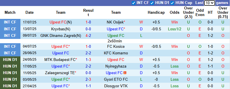 Nhận định, soi kèo Ujpest FC vs Diosgyor, 1h00 ngày 26/7: Khởi đầu thuận lợi - Ảnh 2