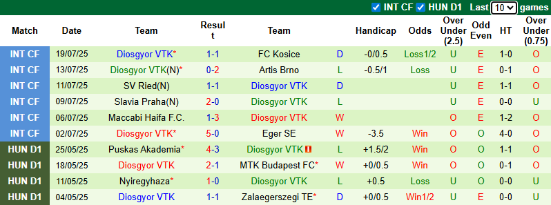 Nhận định, soi kèo Ujpest FC vs Diosgyor, 1h00 ngày 26/7: Khởi đầu thuận lợi - Ảnh 3