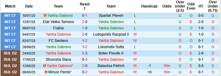 Nhận định, soi kèo Yantra Gabrovo vs Pirin Blagoevgrad, 22h30 ngày 25/7: Áp đảo hoàn toàn - Ảnh 2