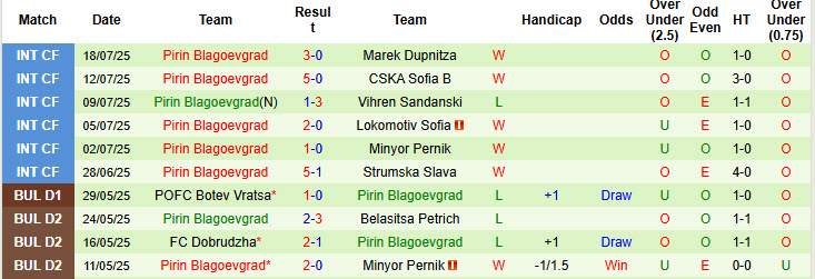Nhận định, soi kèo Yantra Gabrovo vs Pirin Blagoevgrad, 22h30 ngày 25/7: Áp đảo hoàn toàn - Ảnh 3