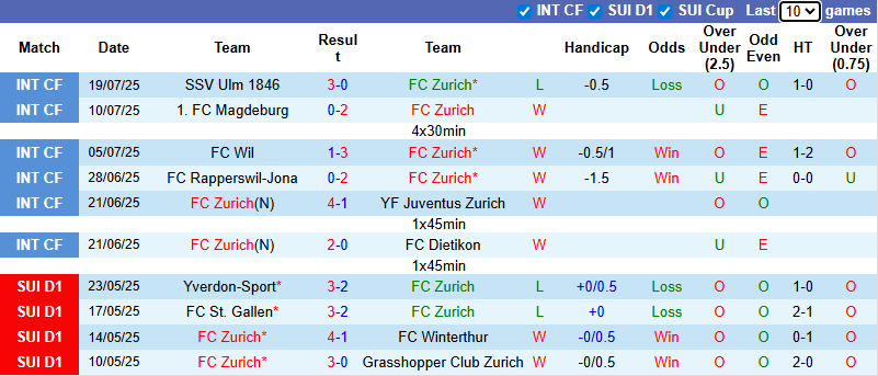 Nhận định, soi kèo Zurich vs FC Sion, 1h30 ngày 26/7: Nỗi lo xa nhà - Ảnh 2