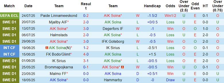 Nhận định, soi kèo AIK Solna vs Osters, 19h00 ngày 27/7: Tìm lại niềm vui - Ảnh 1