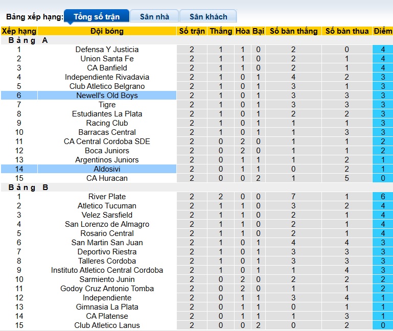 Nhận định, soi kèo Aldosivi vs Newell's Old Boys, 00h30 ngày 27/7: Ca khúc khải hoàn - Ảnh 1