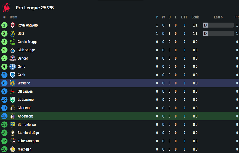 Nhận định, soi kèo Anderlecht vs Westerlo, 18h30 ngày 27/7: Cửa trên đáng tin - Ảnh 4